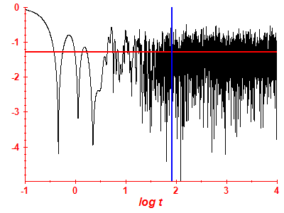 Survival probability log